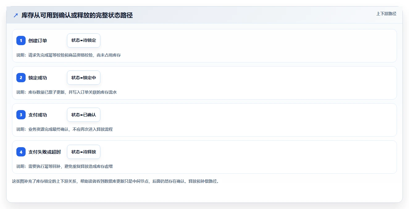 数据库存：数据库管理员增长版方案：库存锁定的目标、动作与检查点
