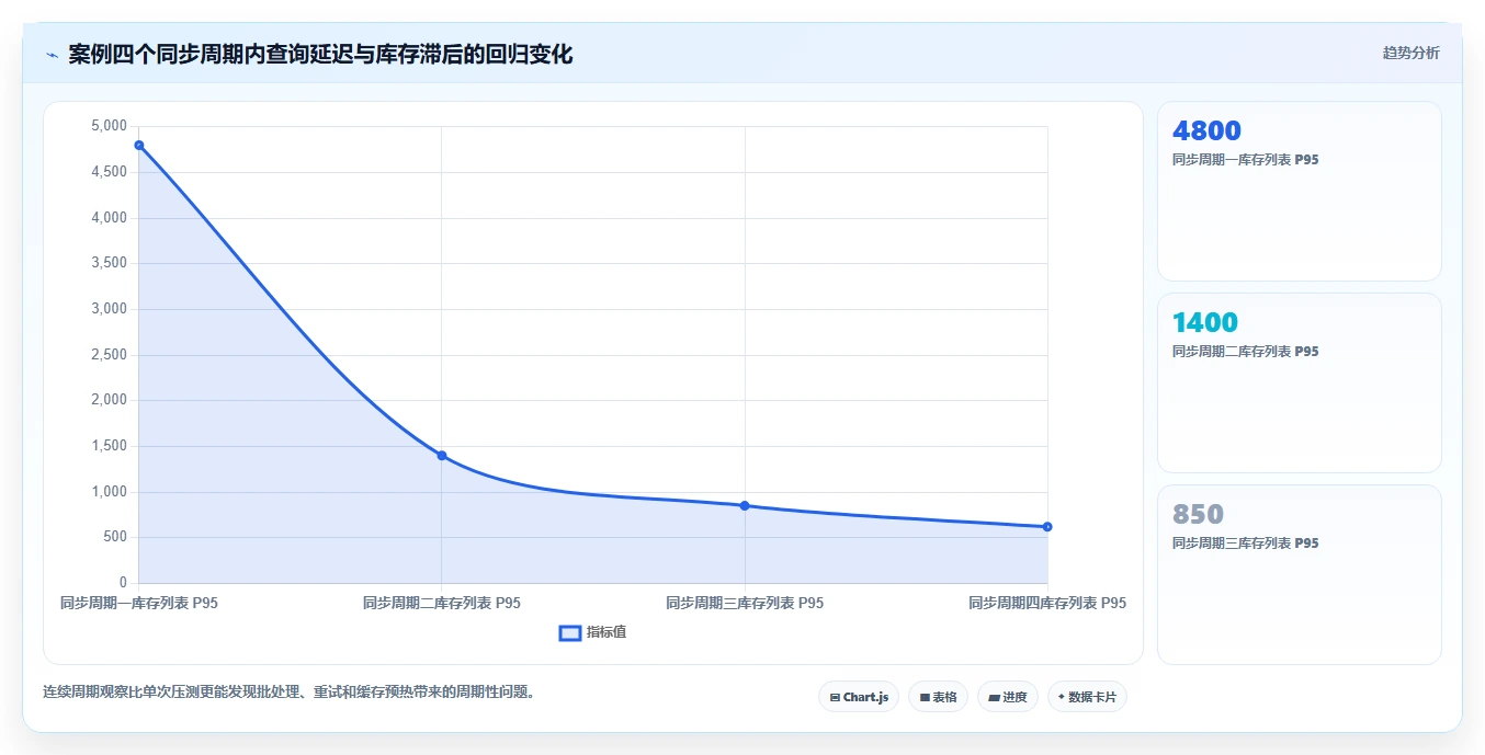 数据库存：电商企业复盘框架：多仓同步如何定位查询速度慢