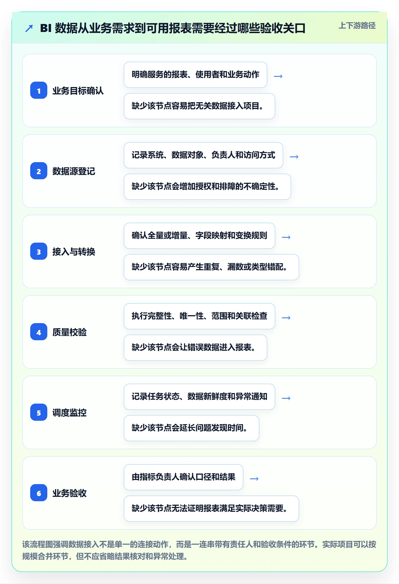 bi 平台怎么优化？先从数据接入的流程设计入手
