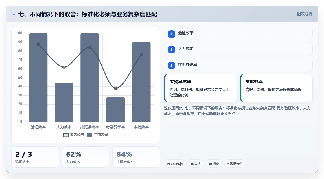 七、不同情况下的取舍：标准化必须与业务复杂度匹配