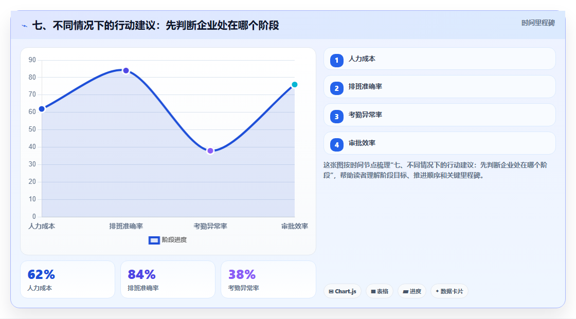 七、不同情况下的行动建议：先判断企业处在哪个阶段