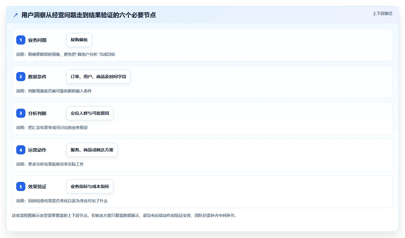 电商数据运营基础课：用户洞察相关的选型方法一次讲透