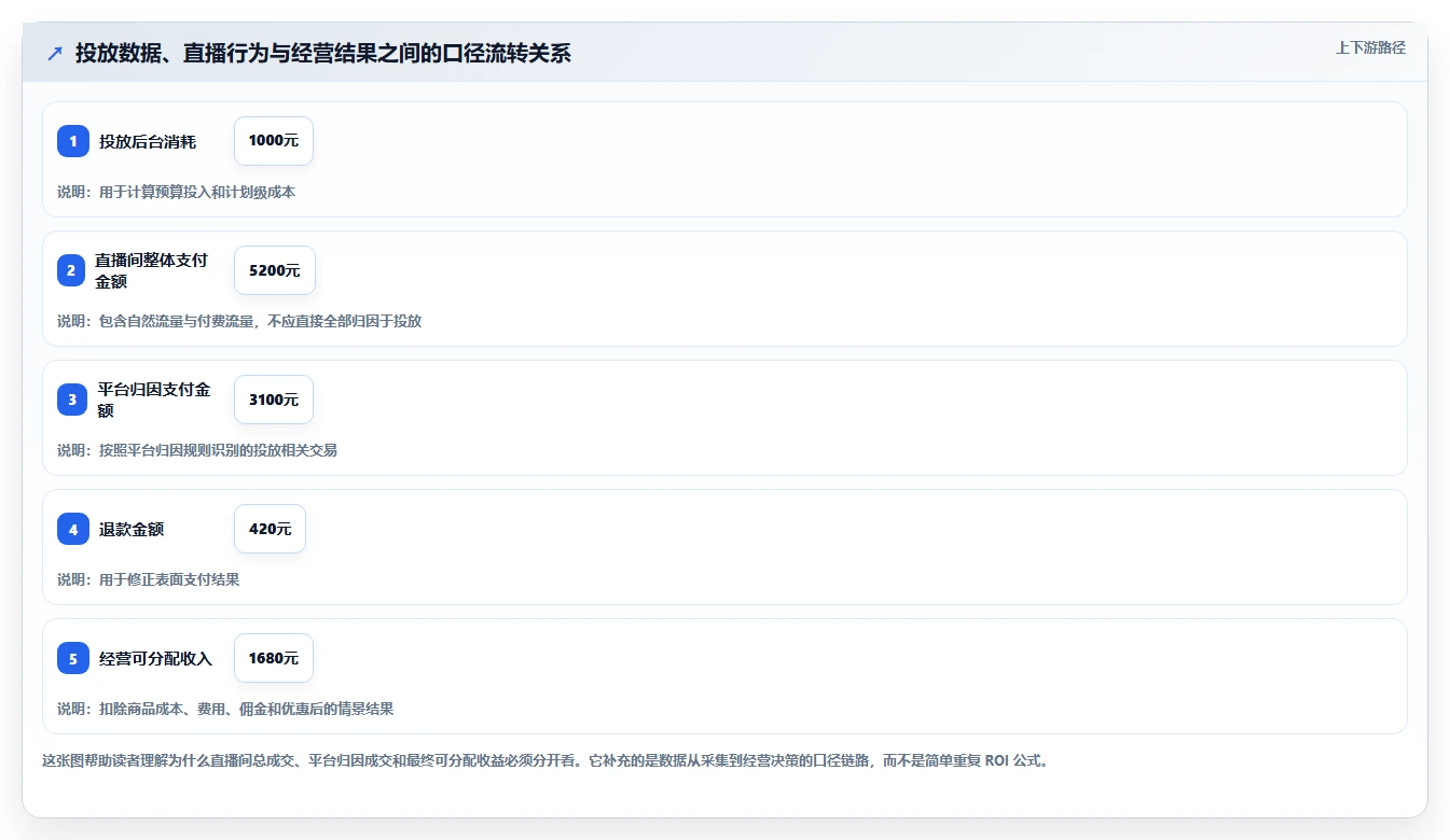 直播数据复盘：数据分析师从零入门：投流测试先掌握投流效率