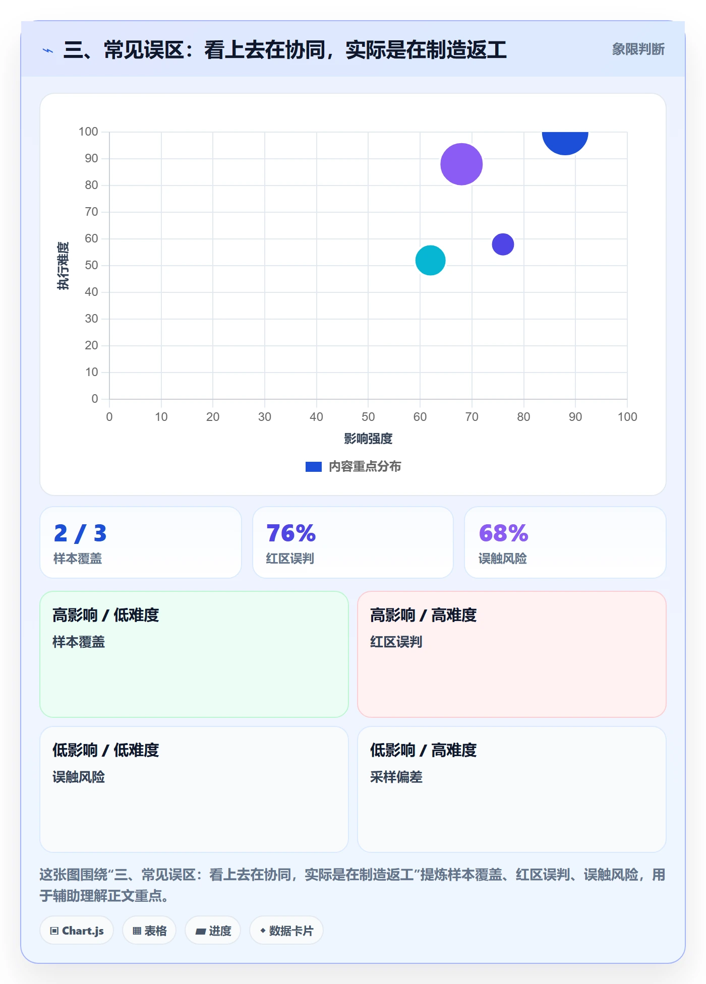 三、常见误区：看上去在协同，实际是在制造返工