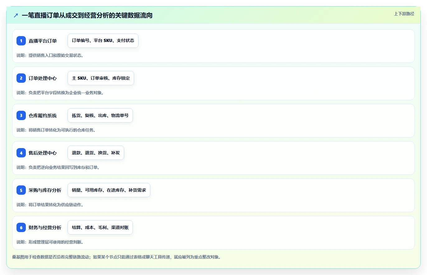 电商进销存：直播团队自查表：系统选型最容易出现的数据孤岛