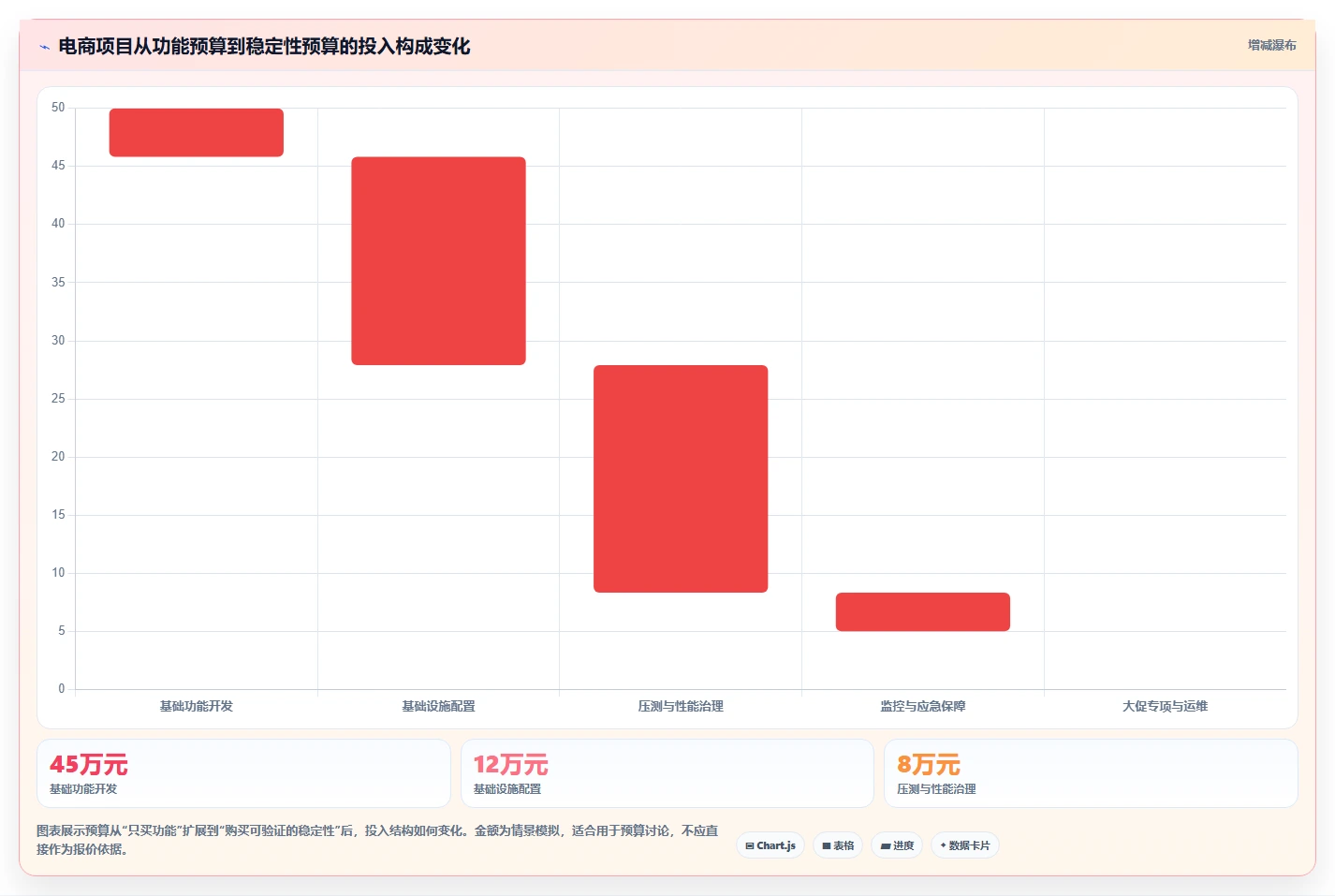 电商系统开发：技术负责人精细化指南：从项目预算发现高峰期卡顿根因
