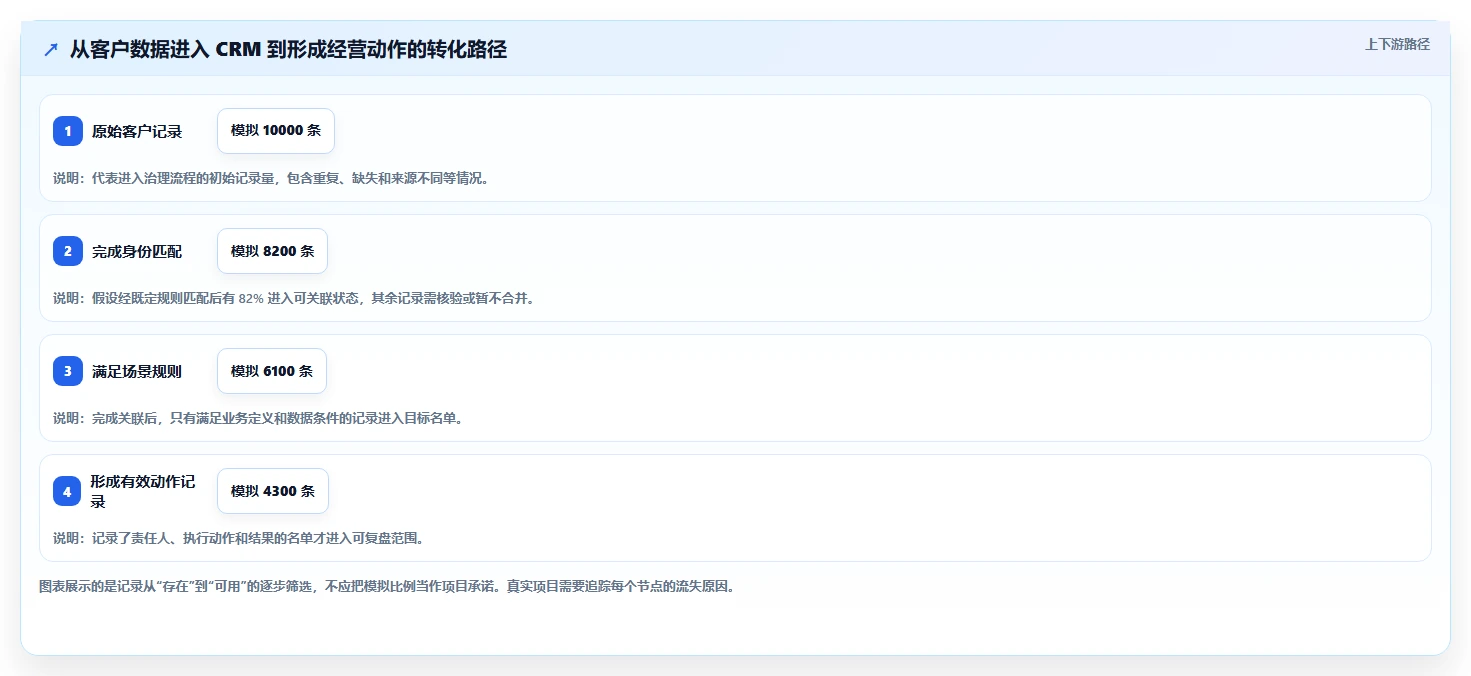 电商crm系统怎么落地?从数据打通讲清标准化管理