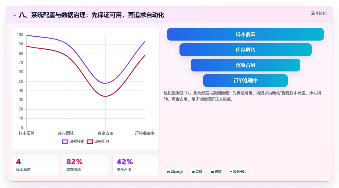 八、系统配置与数据治理：先保证可用，再追求自动化