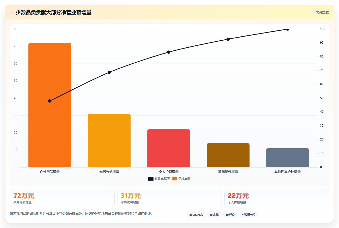营业额分析：业务负责人标准化教程：用品类贡献复制快速看懂经营