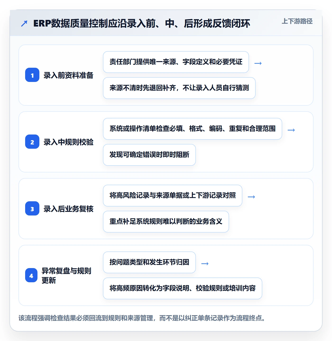 erp数据录入实用方法：围绕质量检查建立数据复盘