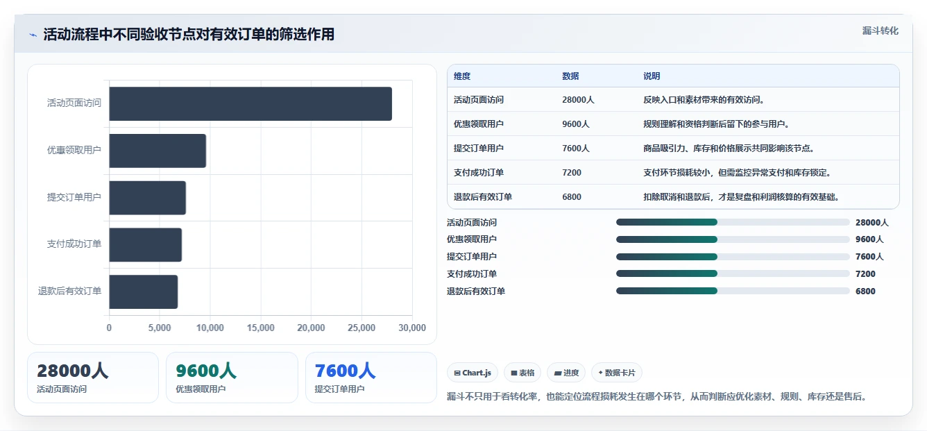 电商管理配置指南:营销活动需要哪些流程设计设置