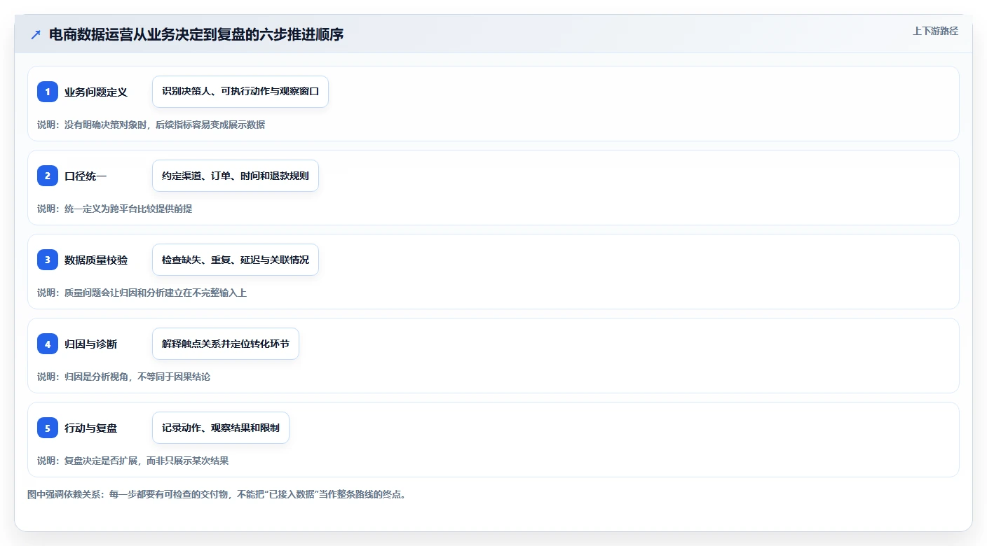 电商数据运营建设路线：从渠道归因到落地案例分几步