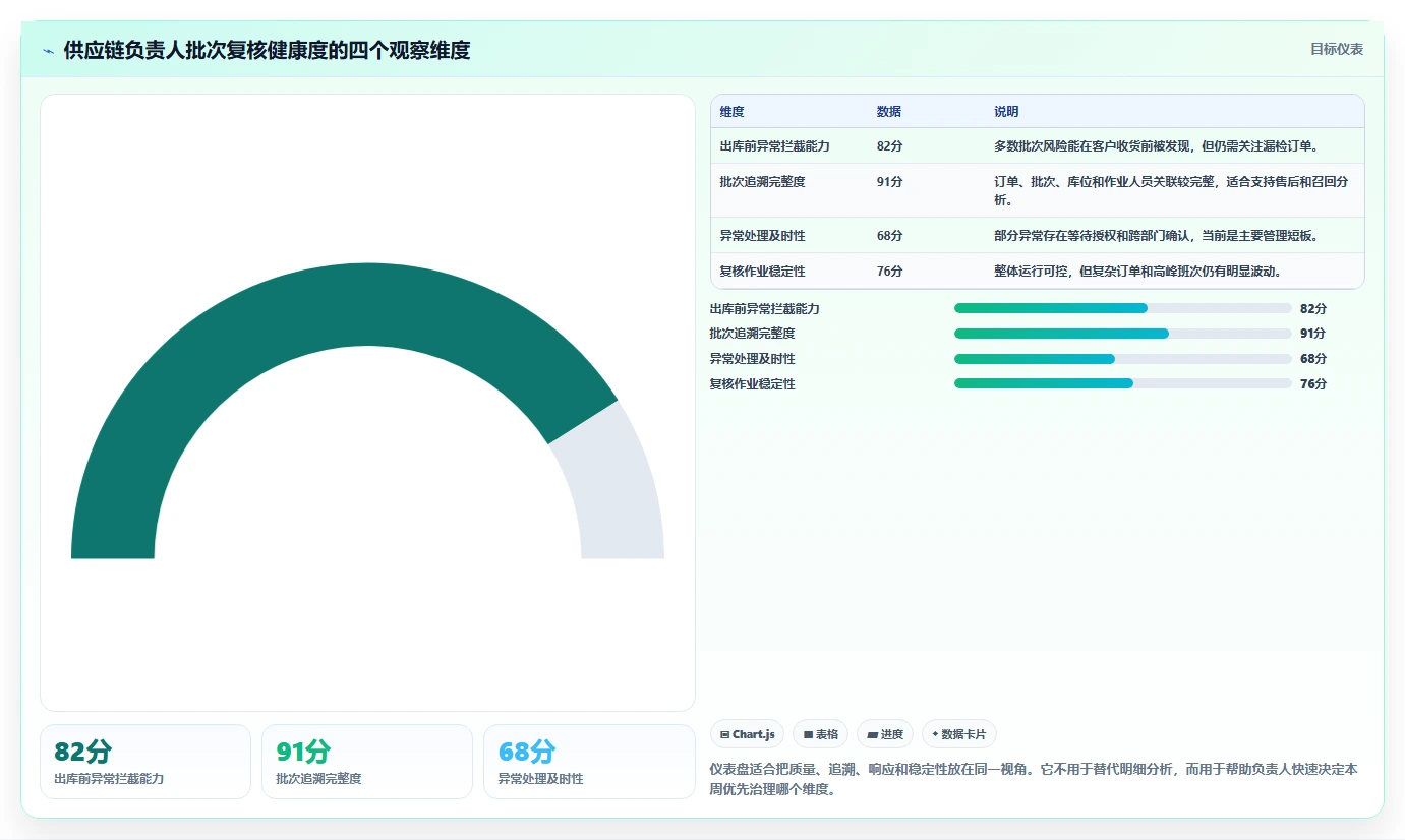 电商仓储管理：供应链负责人核心指标：判断打包复核是否正在缓解批次混乱
