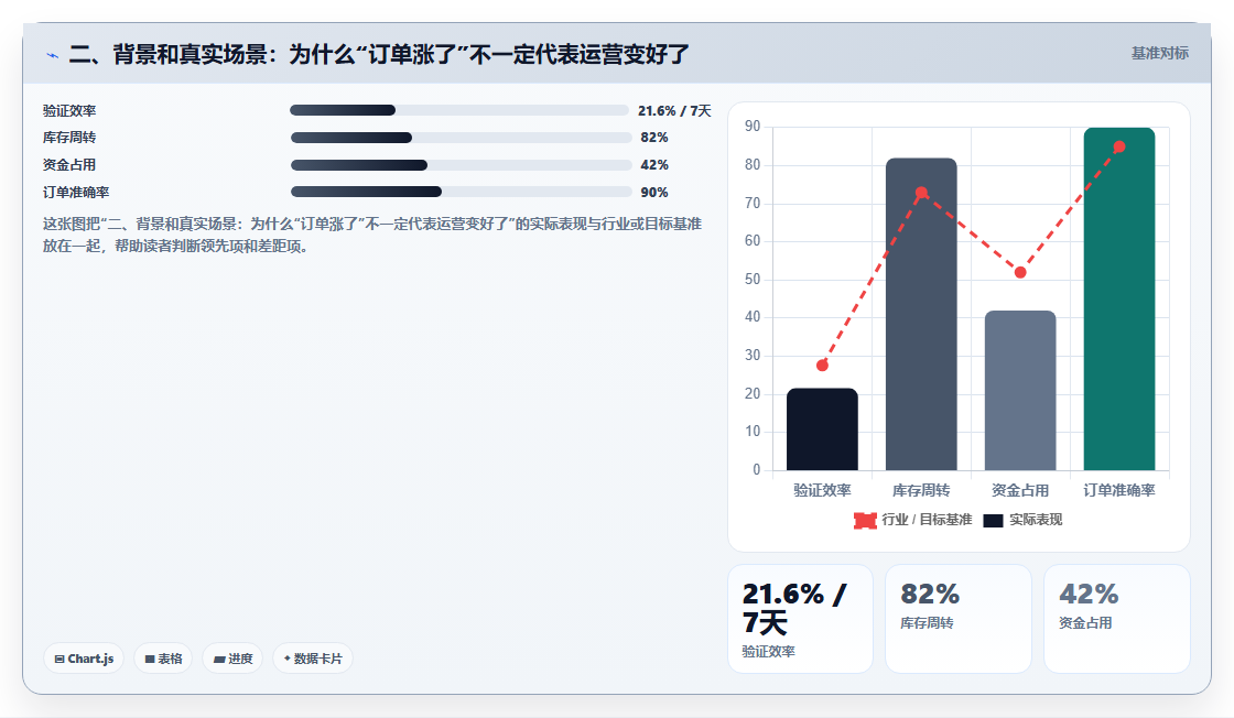 二、背景和真实场景：为什么“订单涨了”不一定代表运营变好了