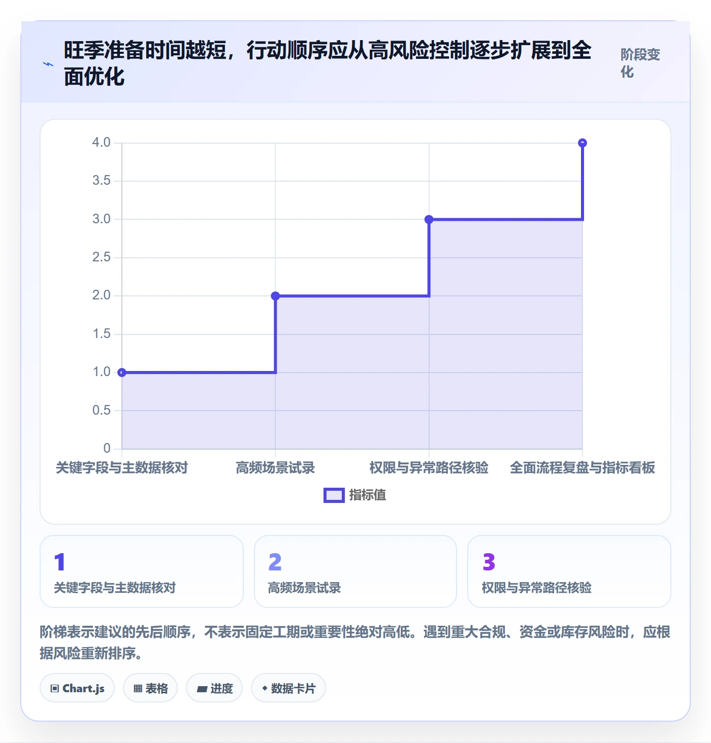 erp数据录入场景解析：单据规范中的旺季准备怎么处理