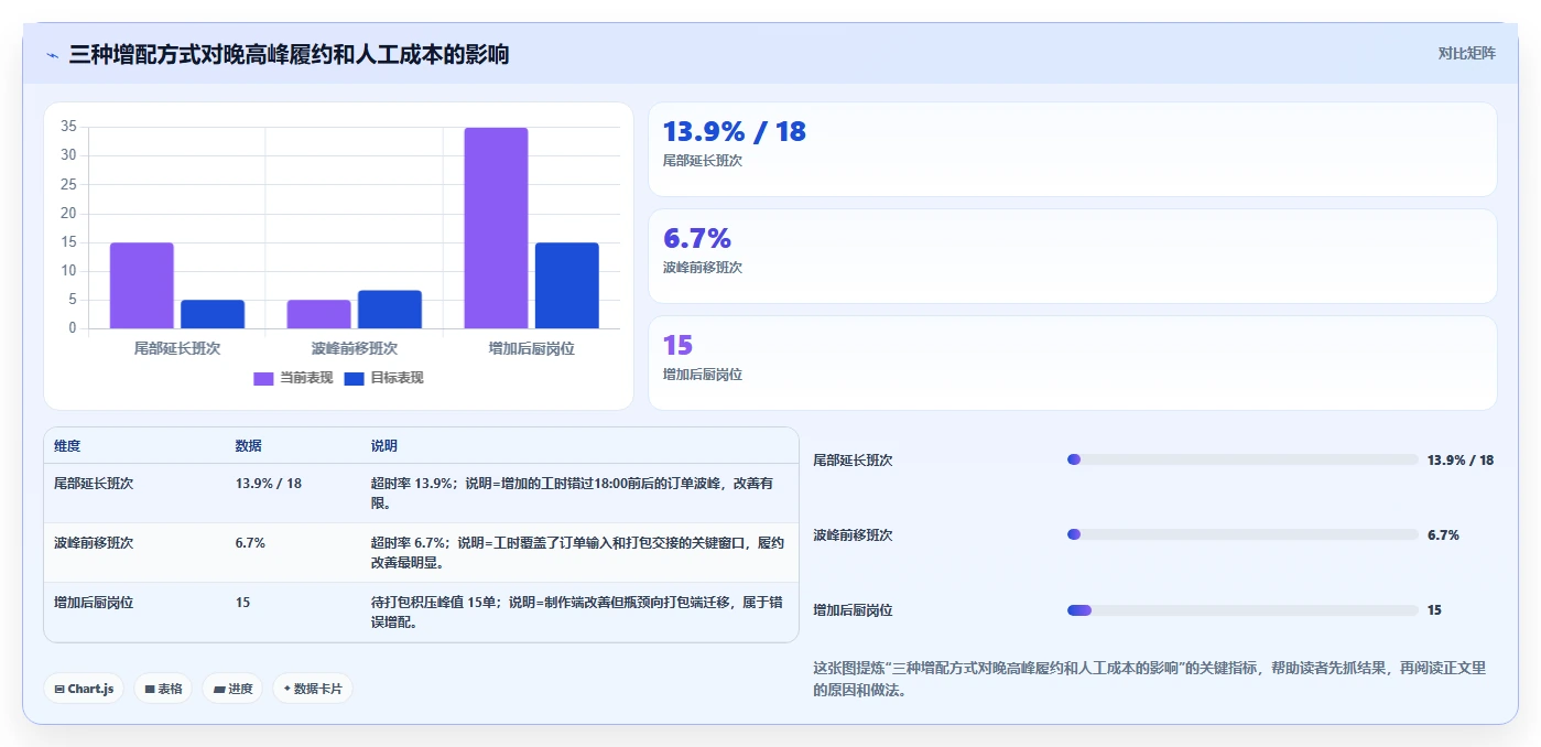 餐饮店报表：外卖运营实战复盘：外卖优化中排班不合理的定位步骤