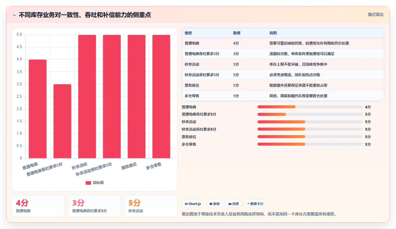 数据库存：技术负责人数据视角：用事务一致性验证降低超卖风险