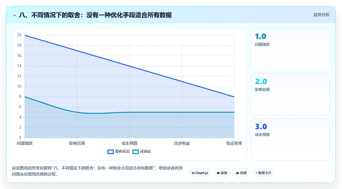 八、不同情况下的取舍：没有一种优化手段适合所有数据