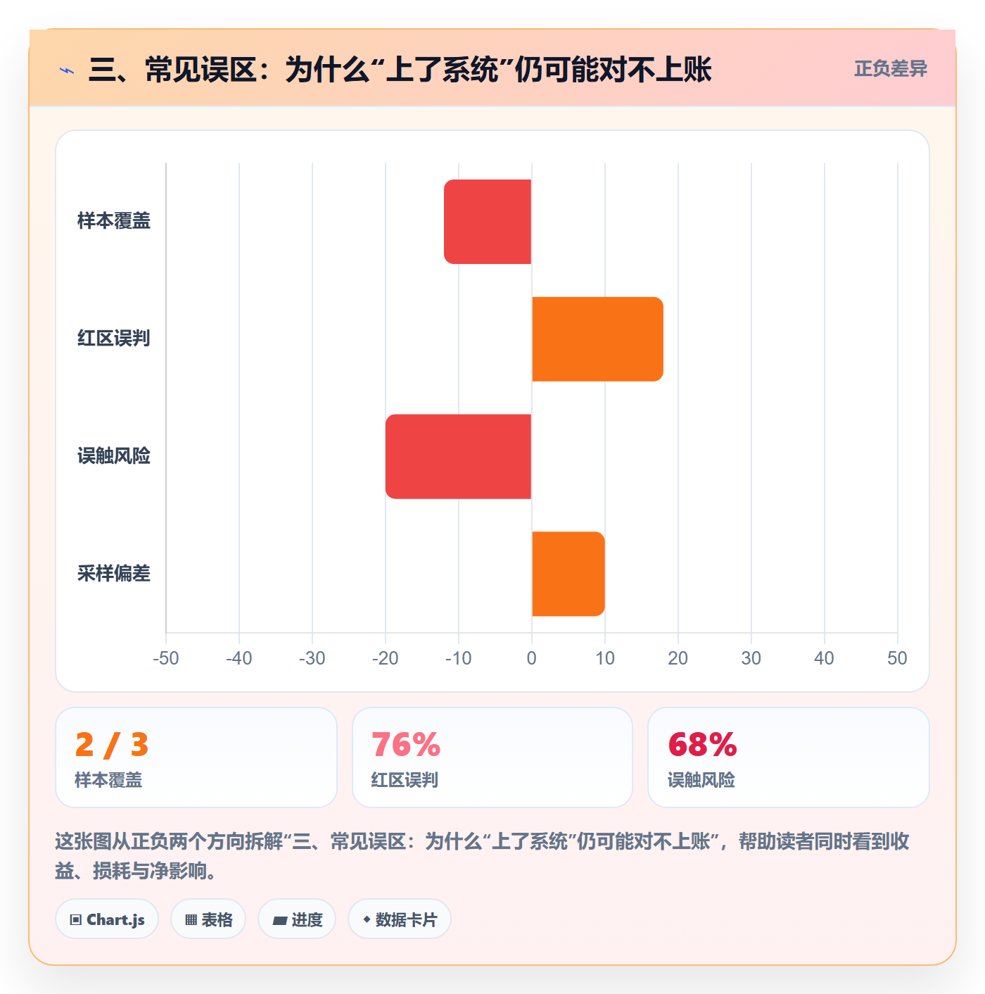 三、常见误区：为什么“上了系统”仍可能对不上账