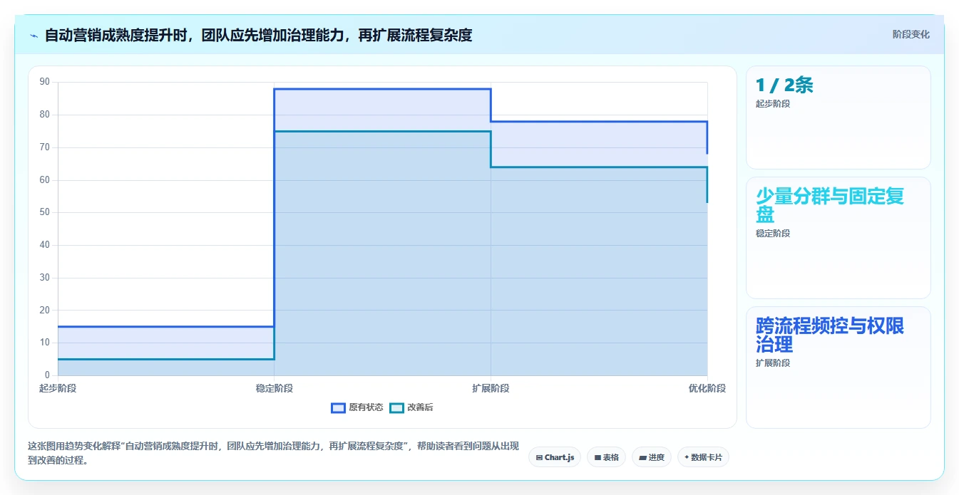电商crm系统管理要点：自动营销的系统搭建如何设计