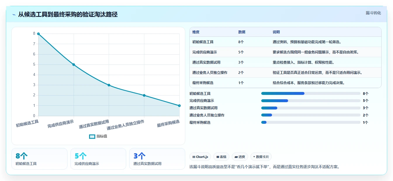 运营工具避坑指南：数据看板环节的选型方法要注意什么