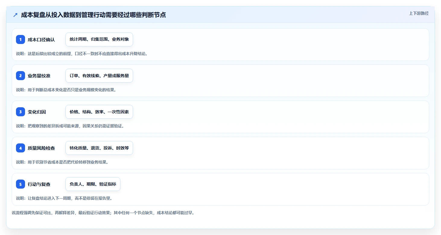 运营数据选择标准：复盘报告维度如何评估成本控制