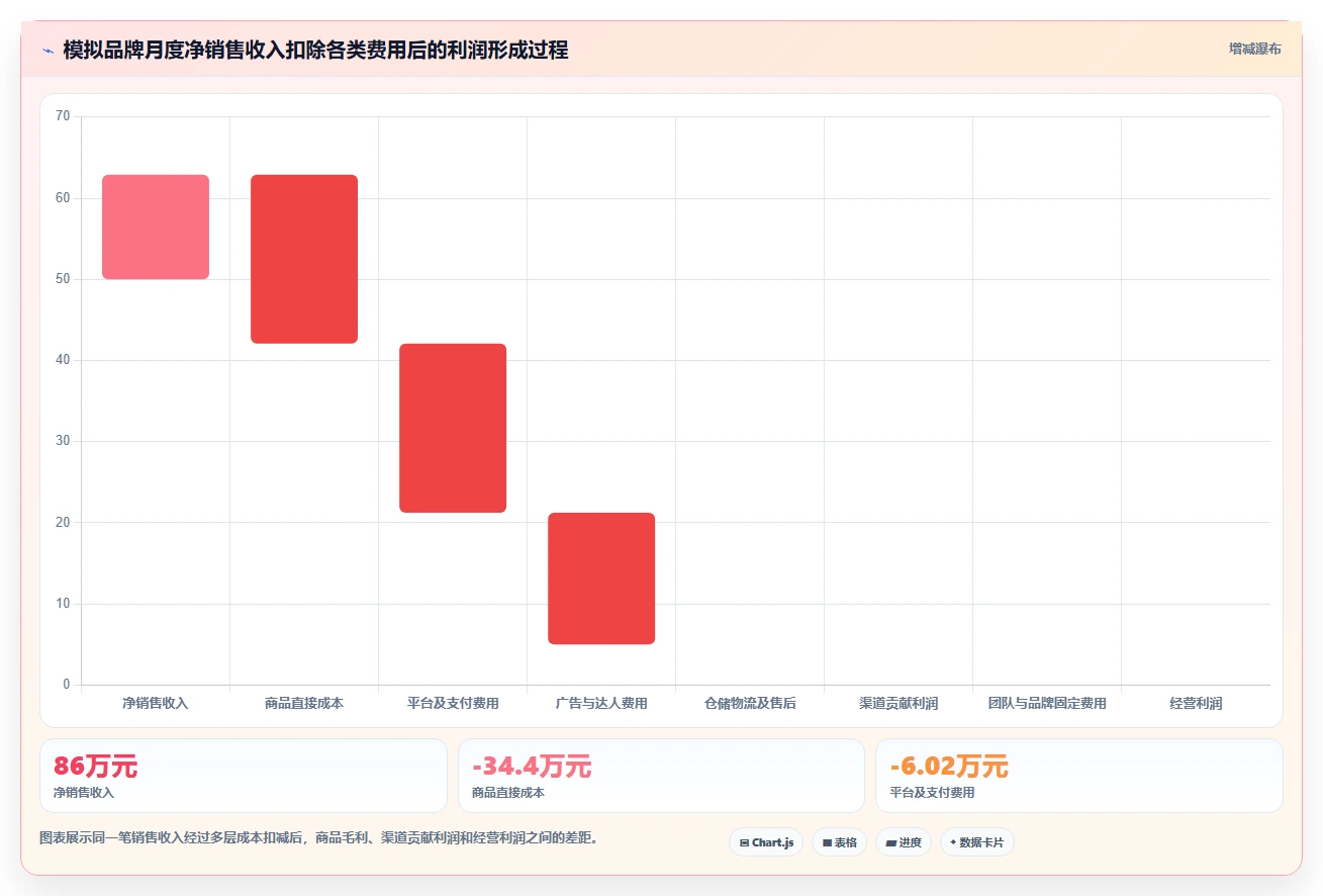 电商利润计算：品牌商家老板版清单：月度核算需要检查哪些环节