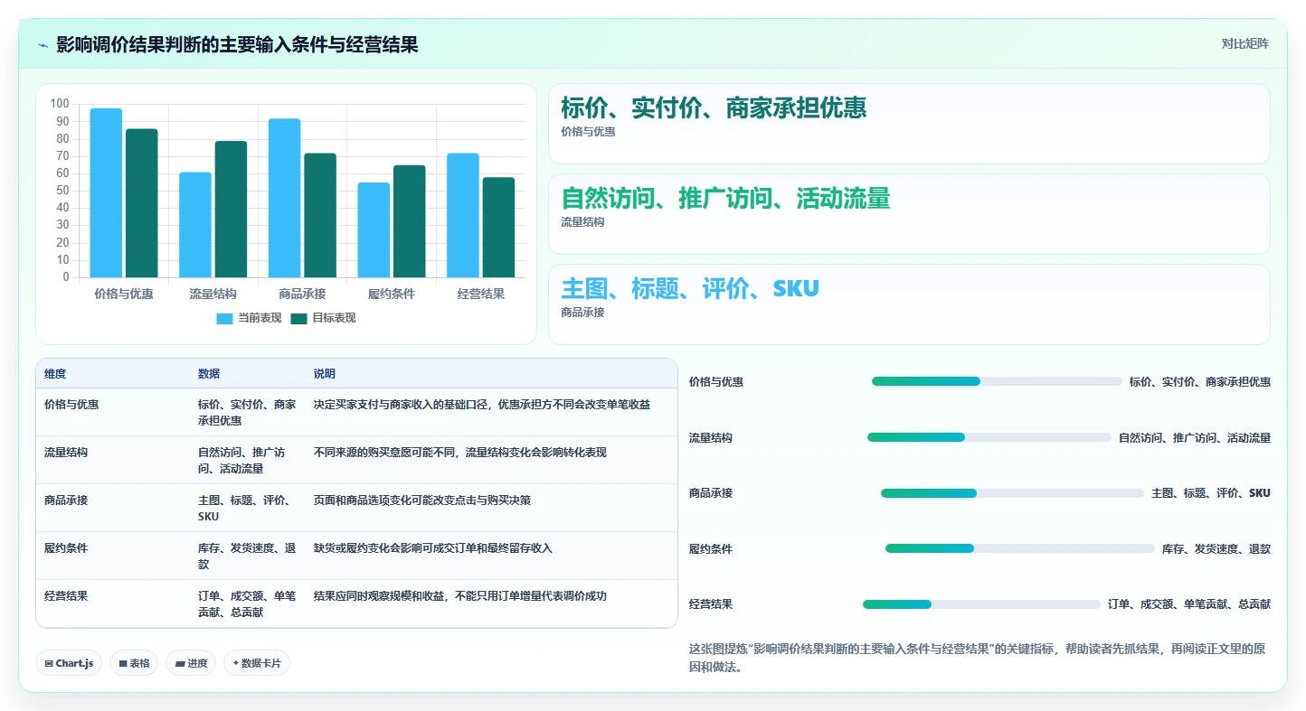 拼多多数据分析工具免费怎么用？价格分析场景下的数据复盘拆解