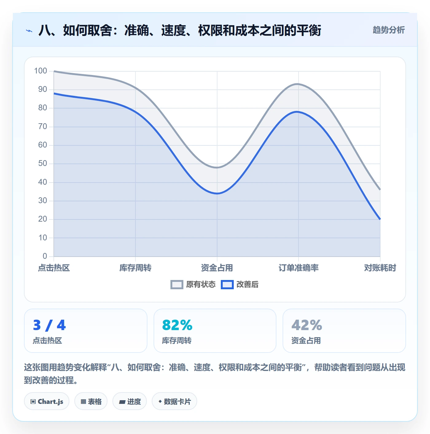 八、如何取舍:准确、速度、权限和成本之间的平衡