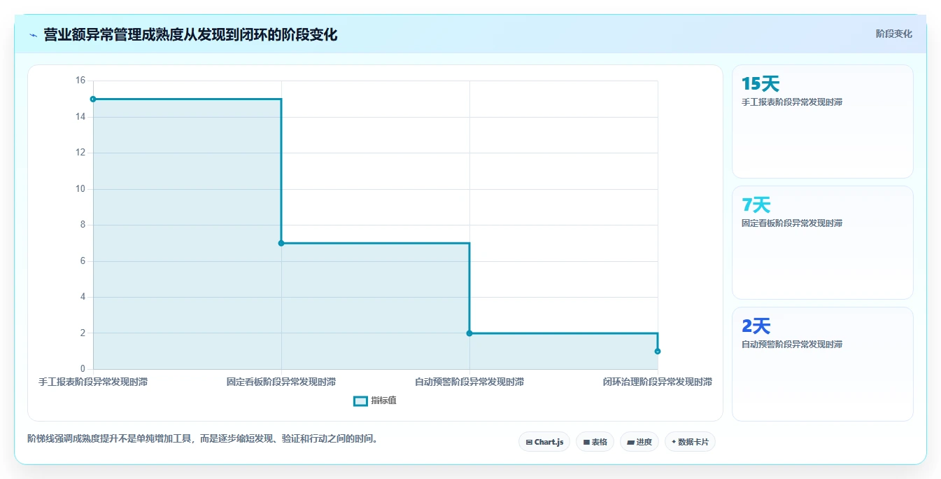 营业额分析：数据分析师场景拆解：异常排查如何做到快速看懂经营