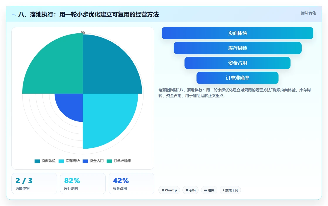 八、落地执行：用一轮小步优化建立可复用的经营方法