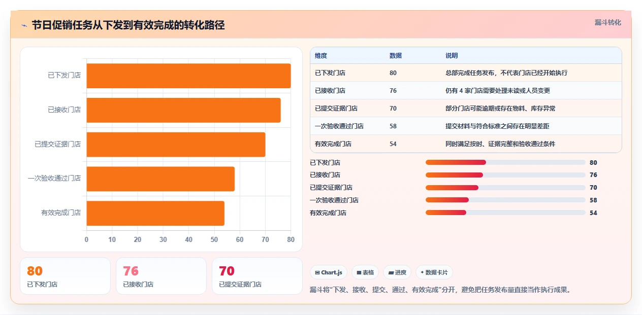 运营管理平台方案设计：任务协同场景的多店经营怎么做