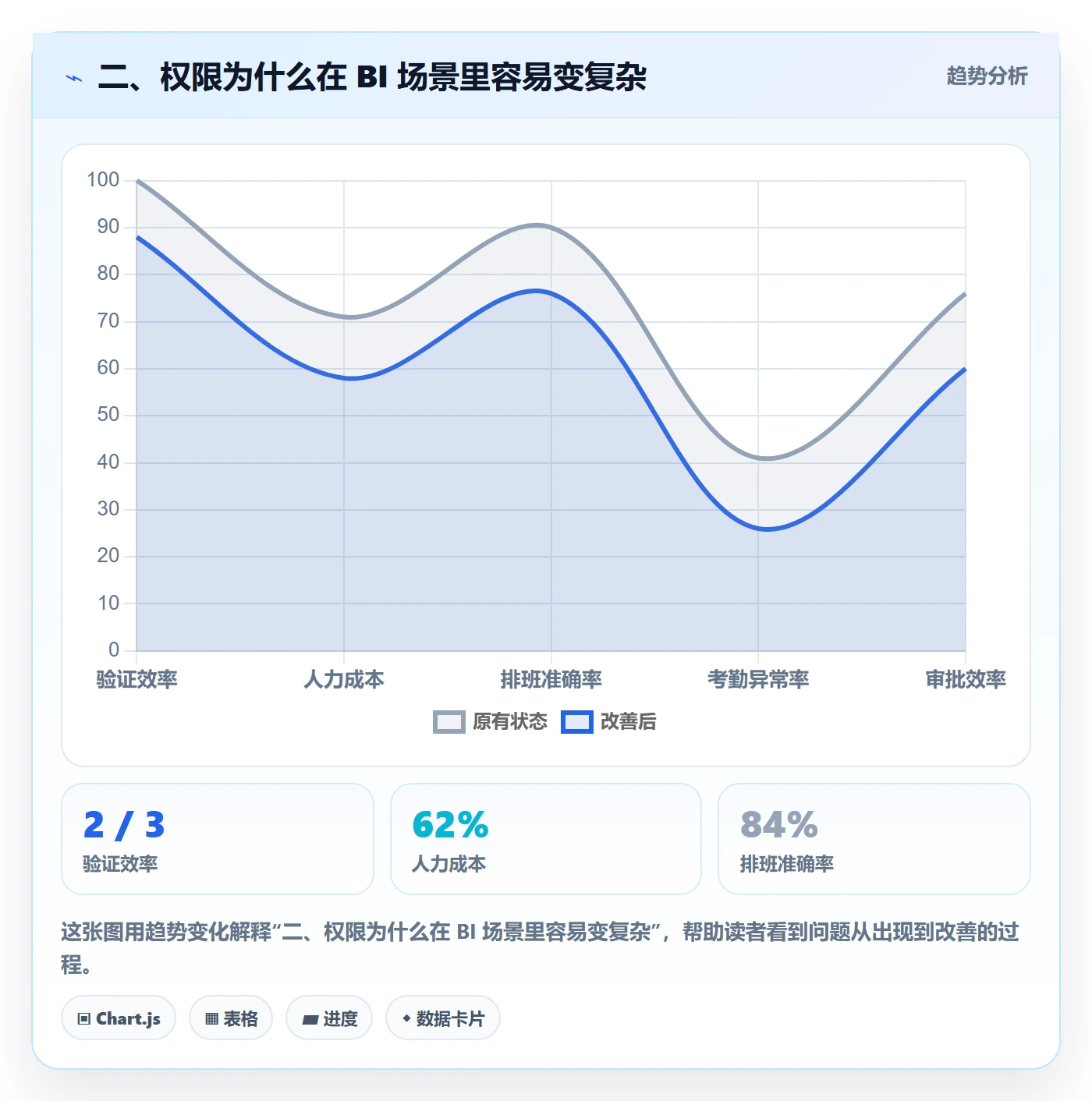 二、权限为什么在 BI 场景里容易变复杂