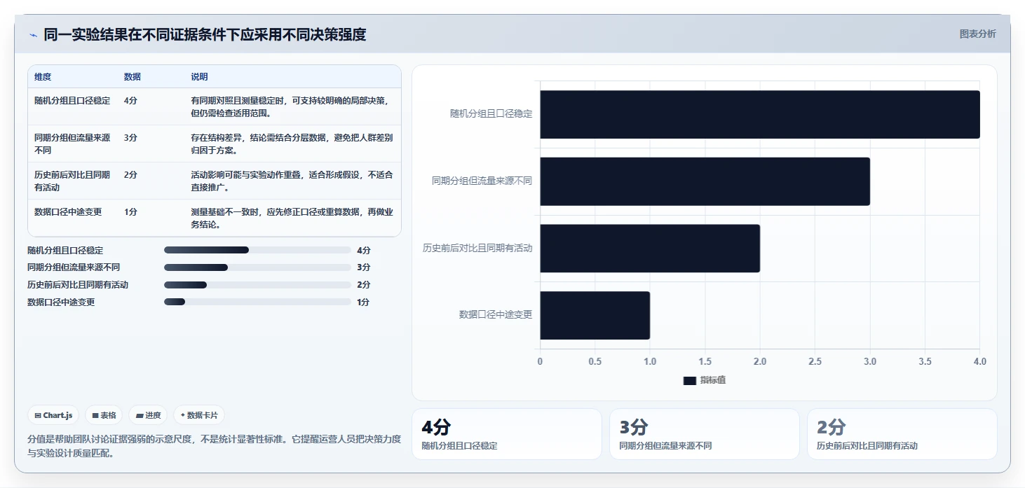 电商数据运营规划方法：增长实验与常见误区如何衔接