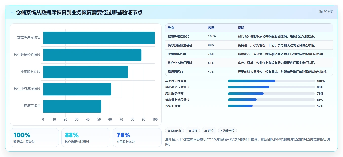 数据库存：仓储系统团队决策指南：面对异常恢复难如何兼顾支撑业务扩展