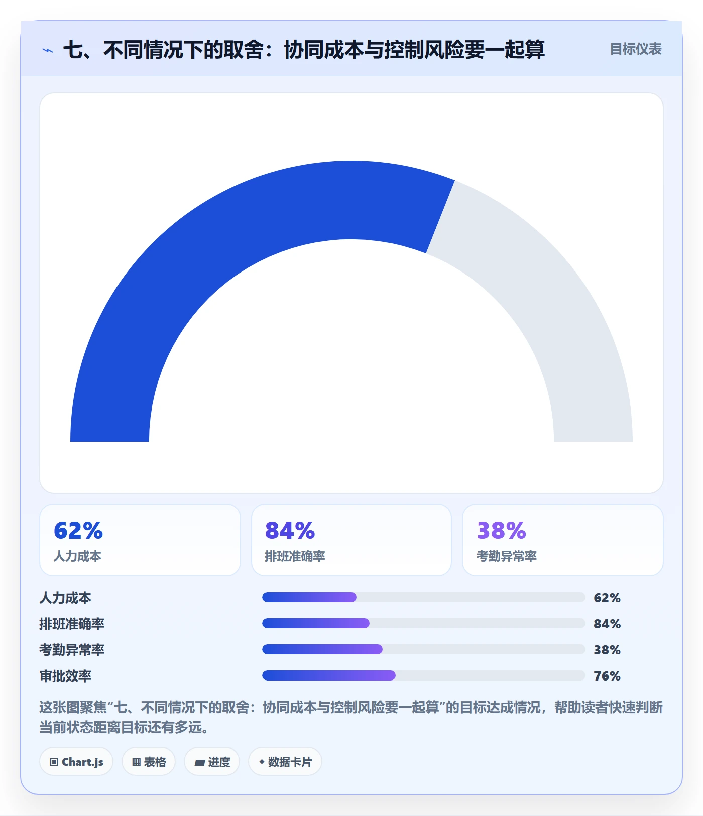 七、不同情况下的取舍：协同成本与控制风险要一起算