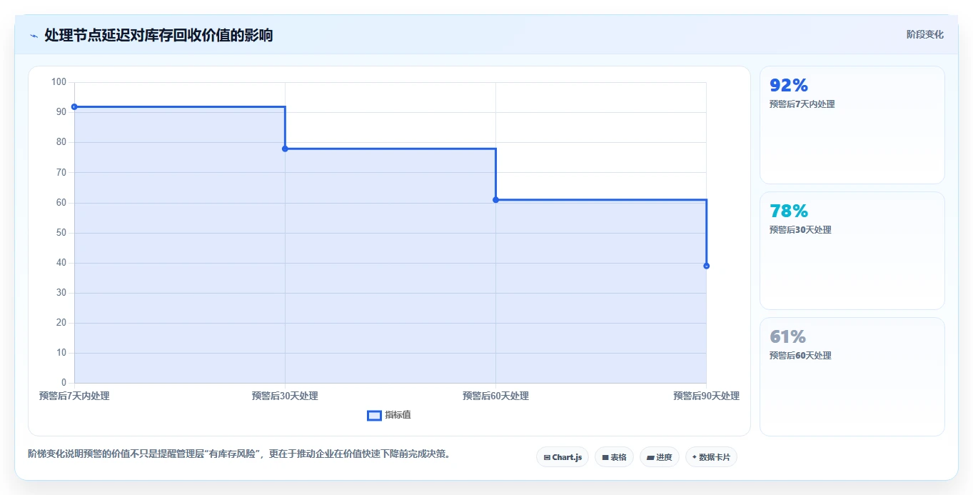 电商库存业务拆解：滞销处理为什么影响标准化管理