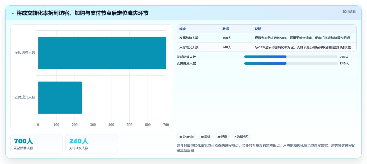 想做好如何运营好一个店铺，先掌握精细化运营中的数据复盘