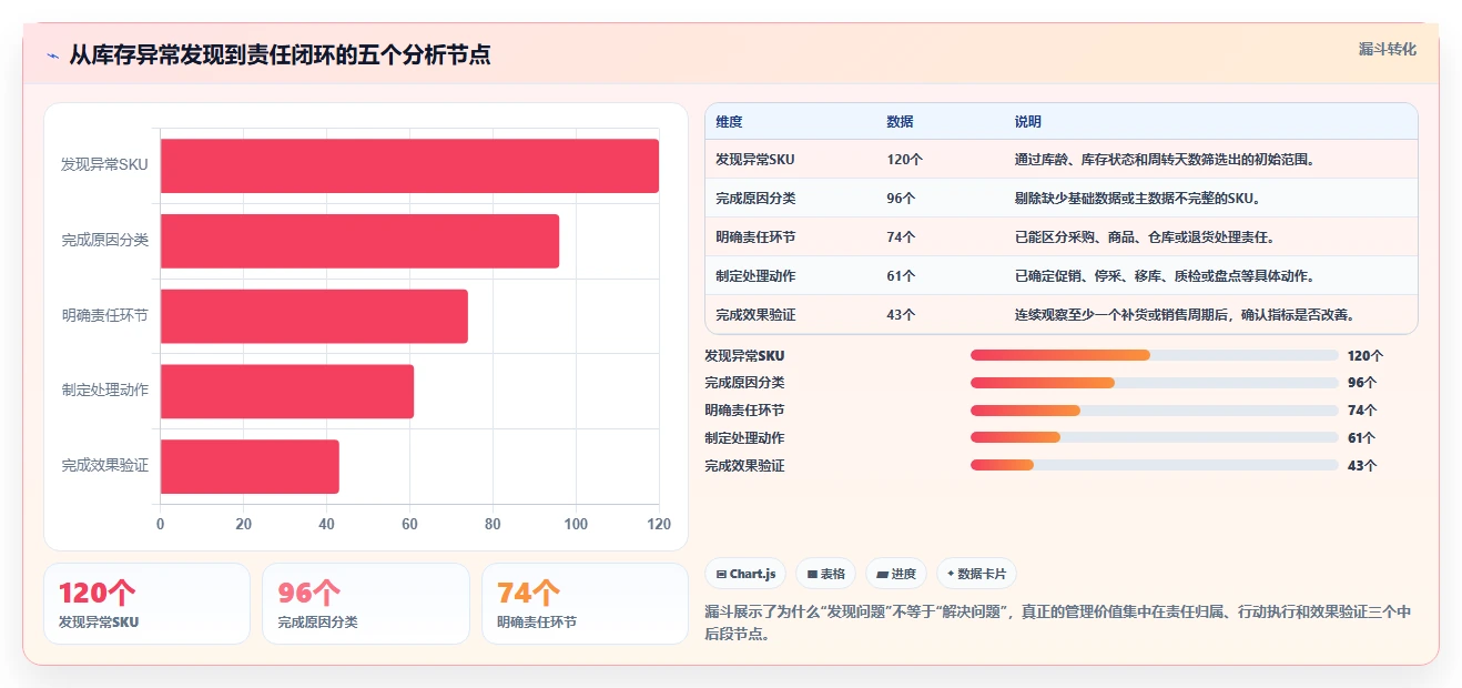 电商仓储管理：仓库新手实操指南：围绕绩效管理解决“库存周转慢