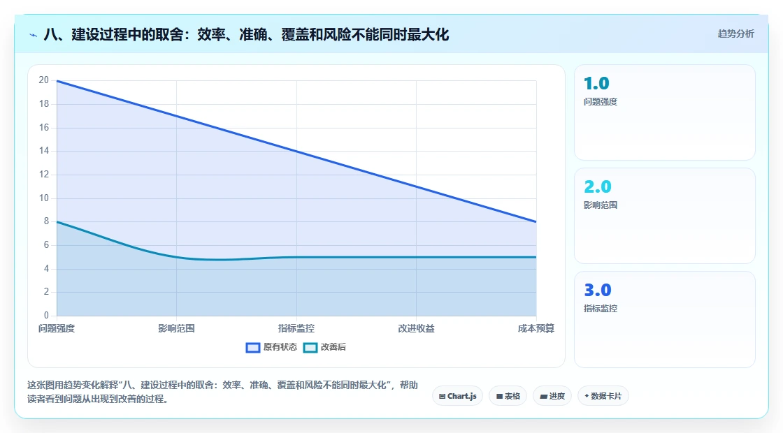 八、建设过程中的取舍：效率、准确、覆盖和风险不能同时最大化