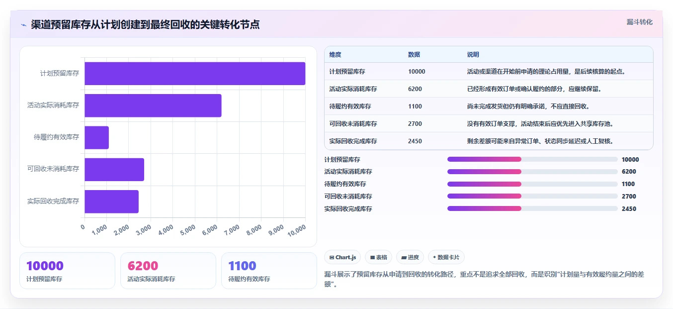 电商库存问题诊断：渠道占用如何用进阶玩法改进