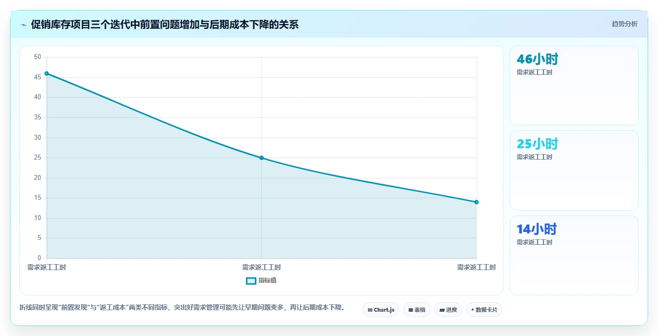 电商系统开发:开发团队核心指标:判断需求梳理是否正在缓解需求反复