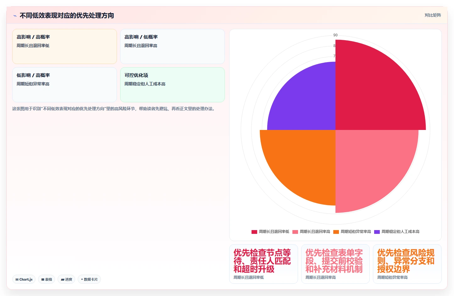 运营管理平台管理要点：流程配置的效率提升如何设计