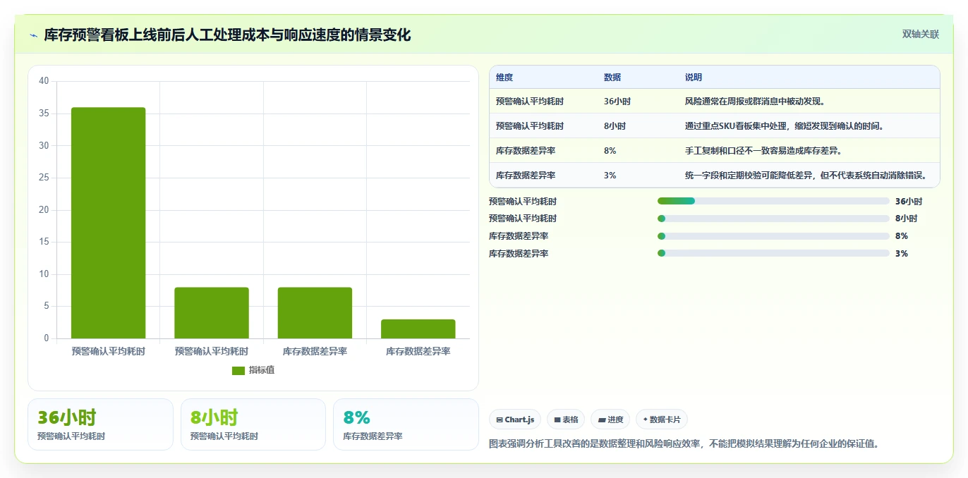 电商库存怎么管？以缺货预警为核心的标准化管理方案
