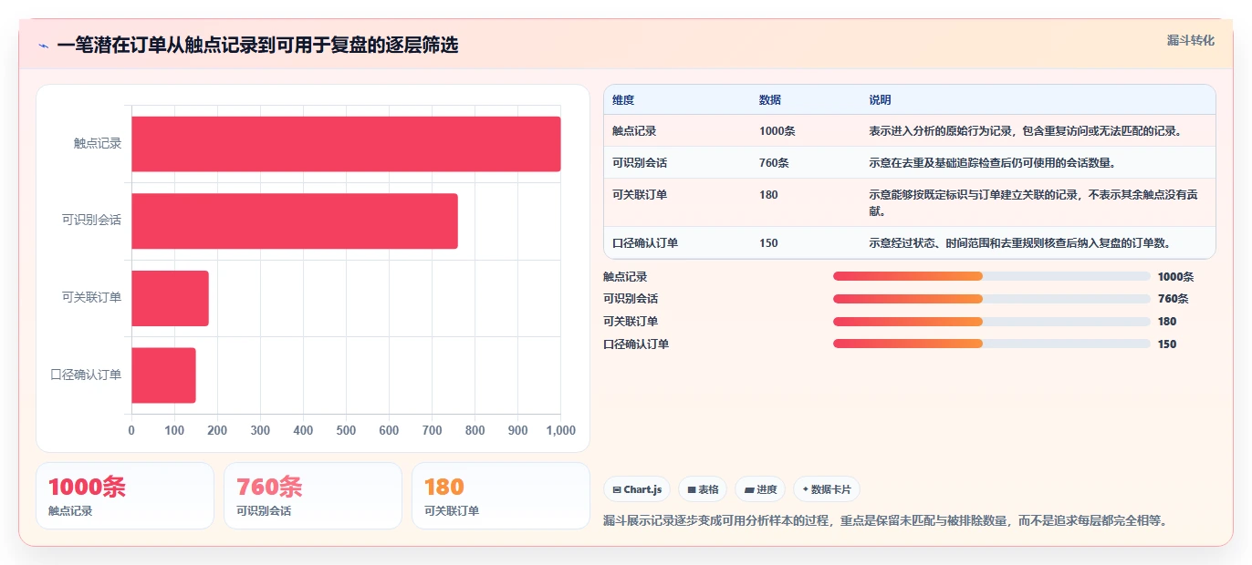 电商数据运营管理模板：围绕渠道归因开展实操教程