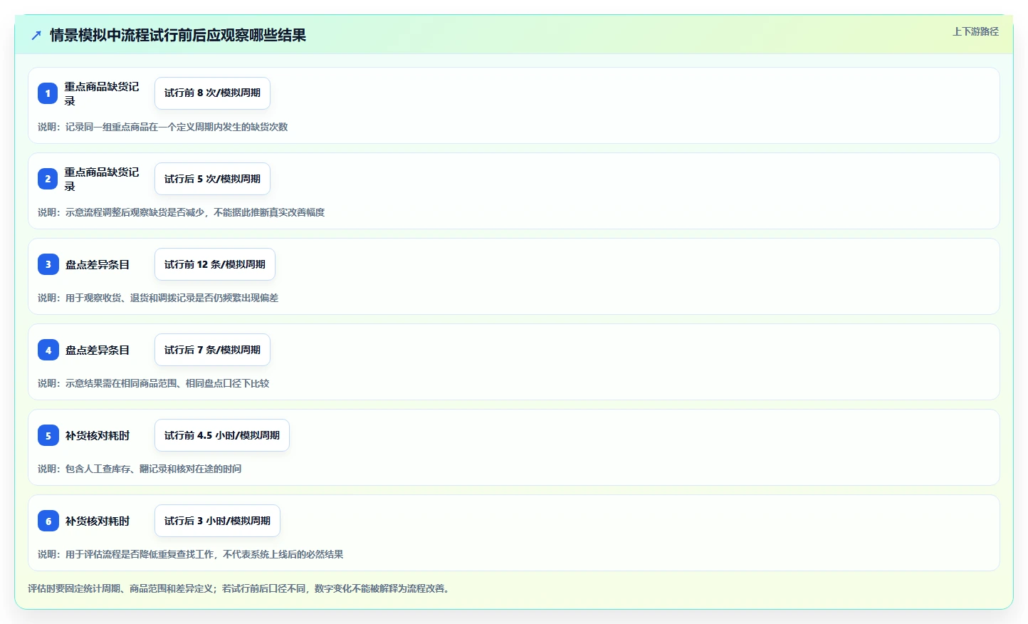 店铺运营包括哪些方面应用思路：围绕库存管理拆解流程设计