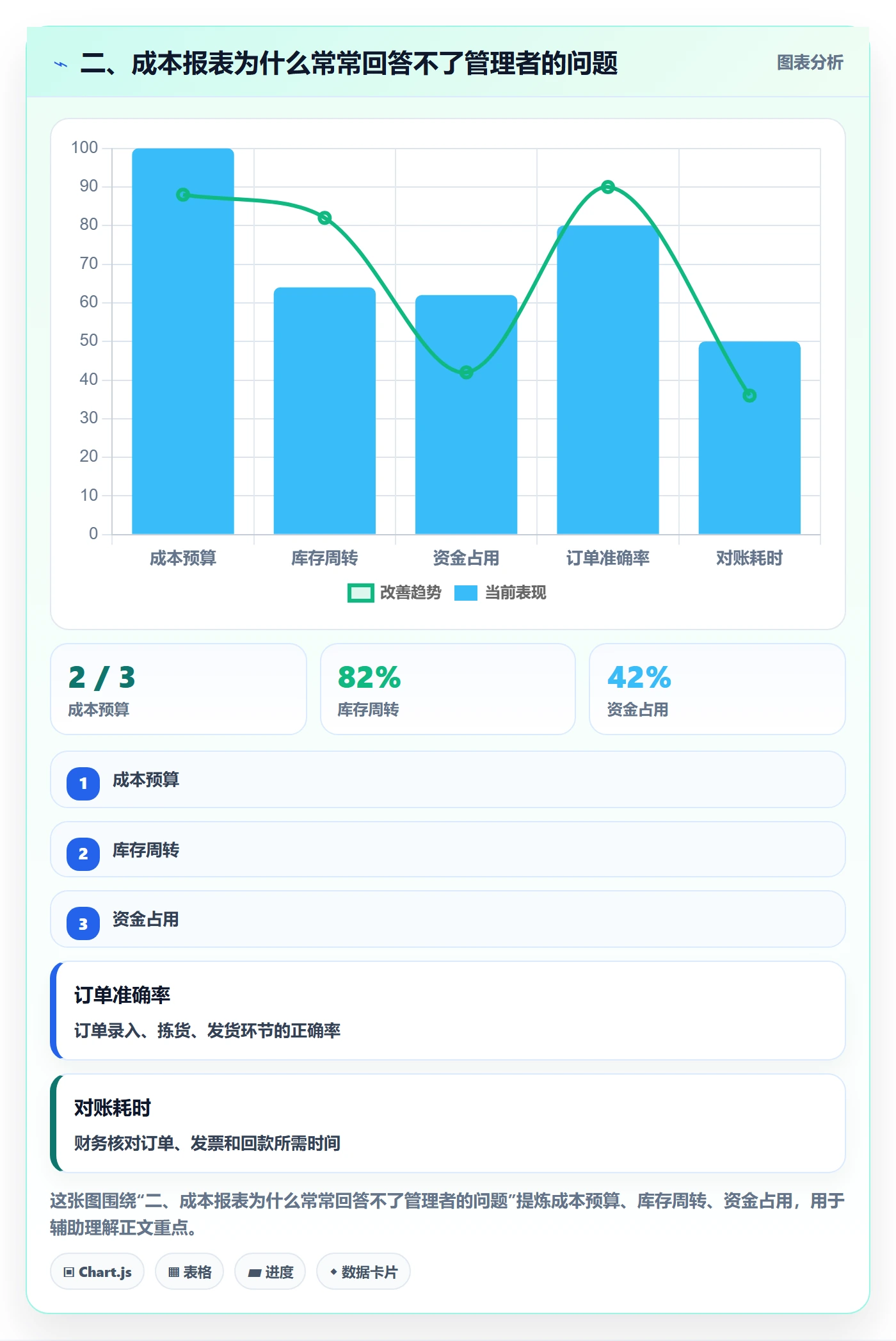 二、成本报表为什么常常回答不了管理者的问题