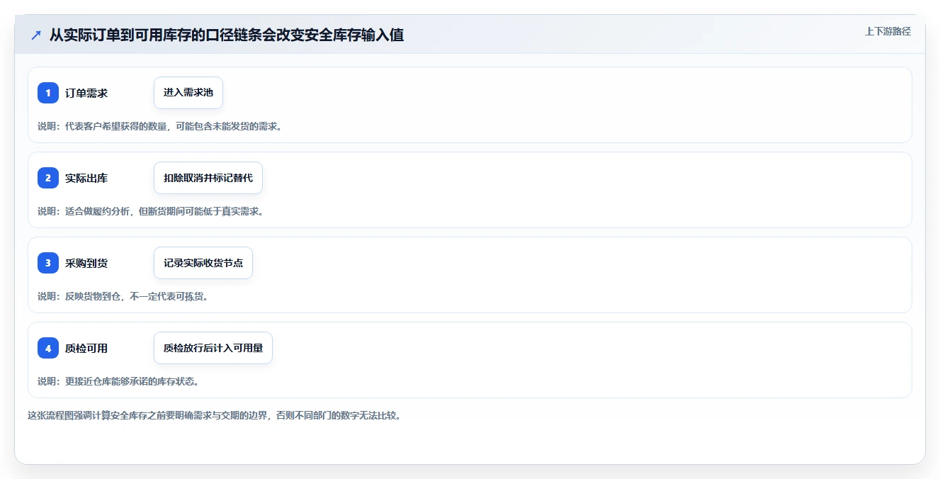 仓库安全库存管理数据方法:用需求波动支撑指标体系判断