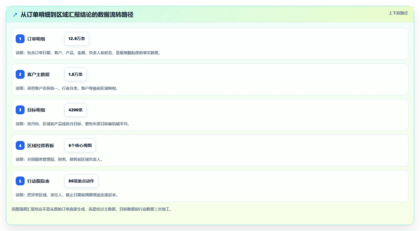 营业额分析：财务人员进阶教程：围绕区域对比建立提升汇报效率闭环