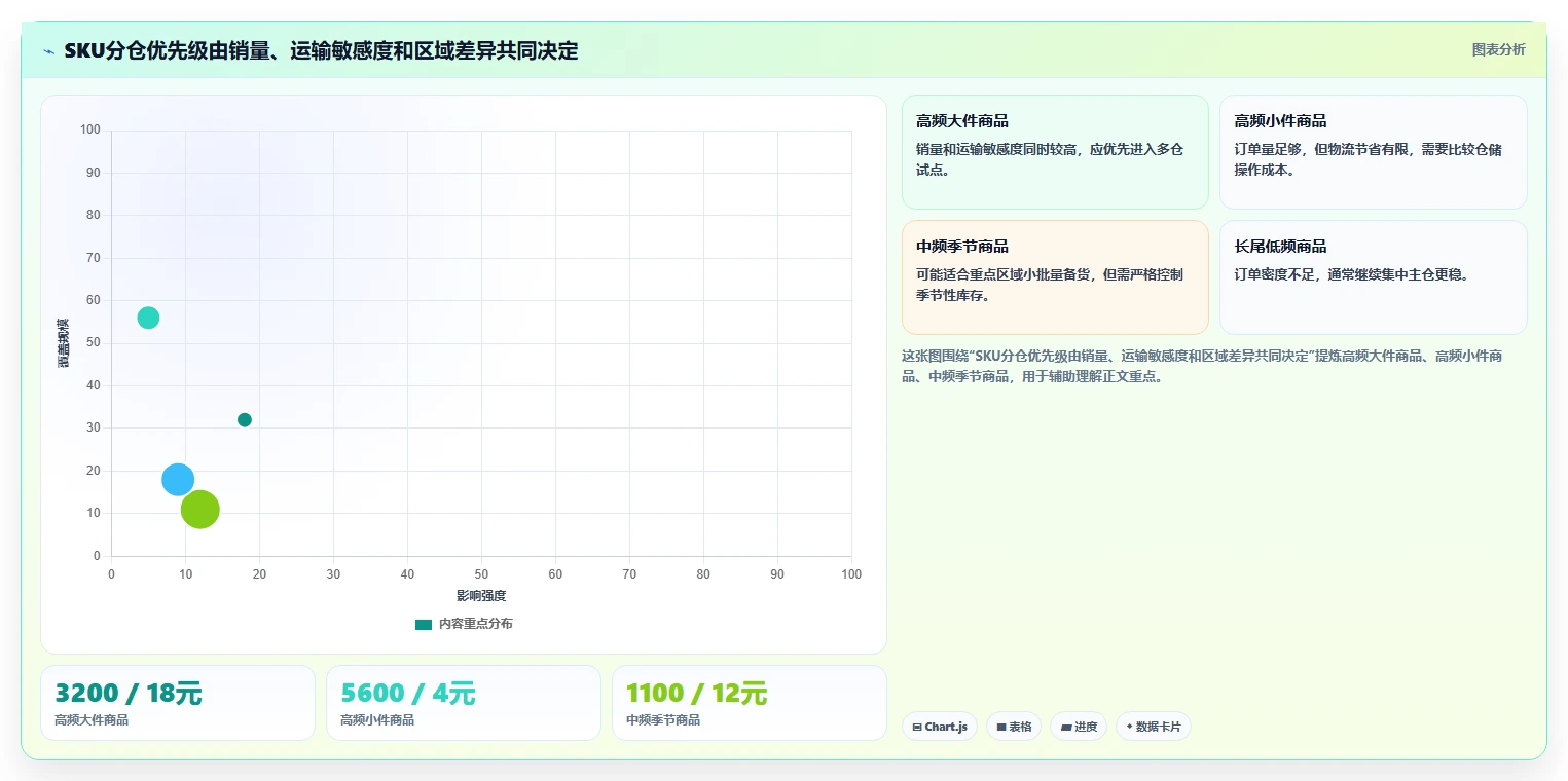 电商库存决策指南：用成本控制判断多仓同步方案